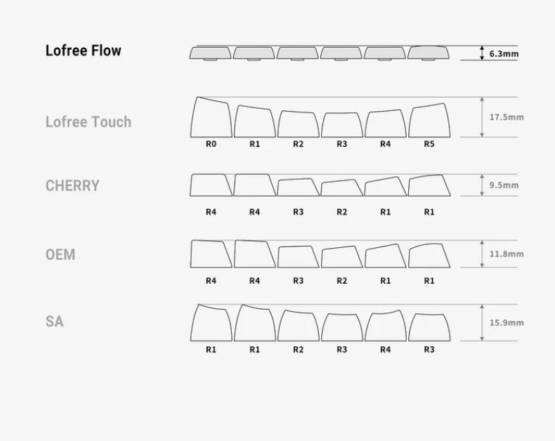 LOFREE Matrix Dye-sub PBT Keycaps Flow Series 84 Keys